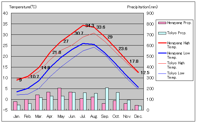 衡陽気温、一年を通した月別気温グラフ
