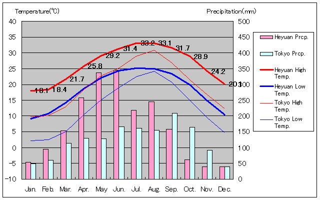 河源気温、一年を通した月別気温グラフ