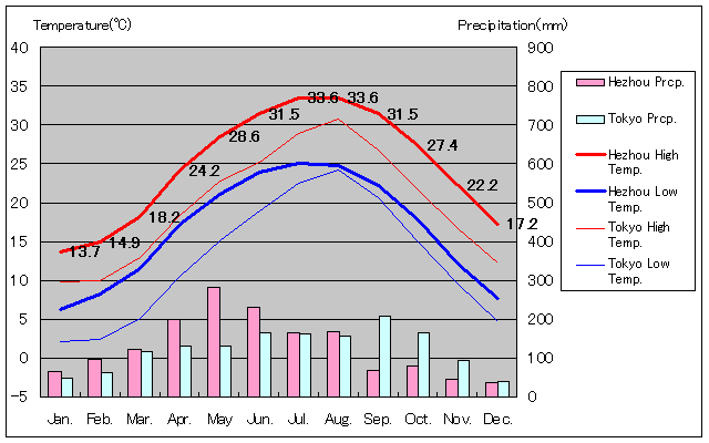 賀州気温、一年を通した月別気温グラフ