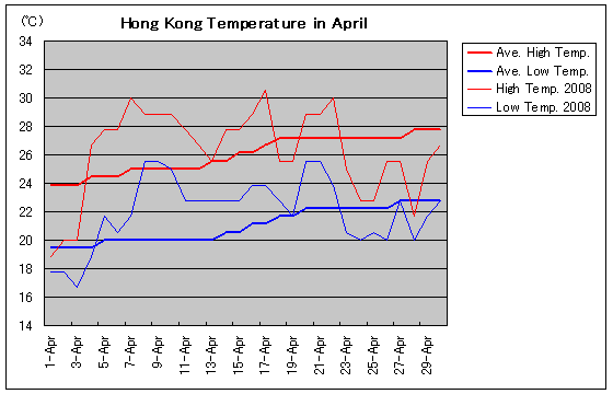 香港の2008年4月の気温