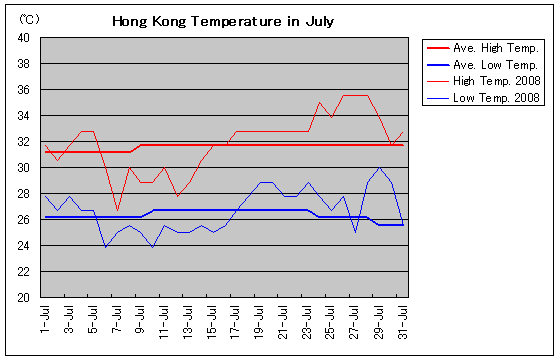 香港の2008年7月の気温