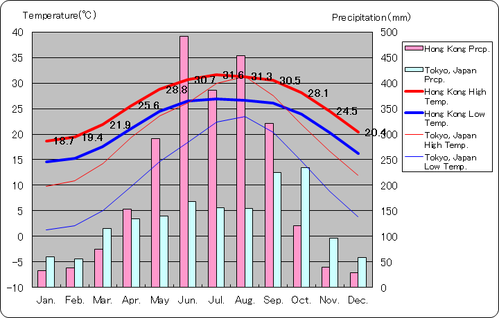 香港気温、一年を通した月別気温グラフ