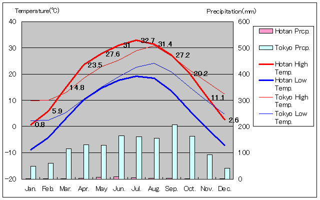 Hotan Temperature Graph