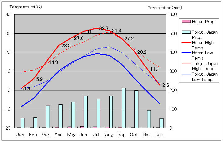ホータン気温、一年を通した月別気温グラフ
