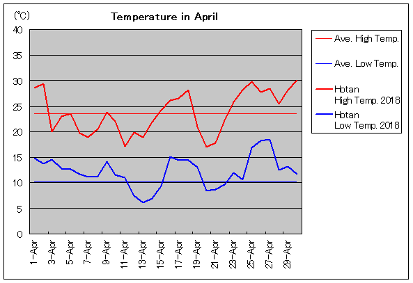 2018年、ホータン 4月気温