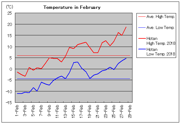 2018年、ホータン 2月気温
