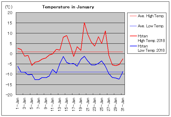 2018年、ホータン 1月気温