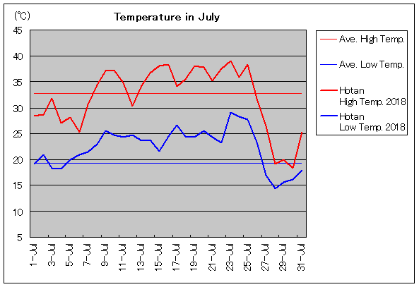 2018年、ホータン 7月気温