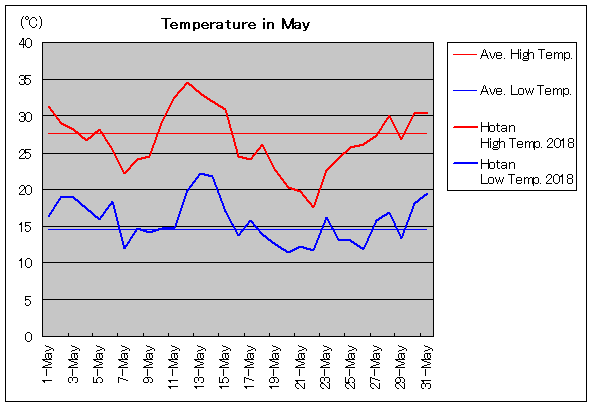 2018年、ホータン 5月気温