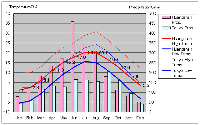 黄山気温、一年を通した月別気温グラフ