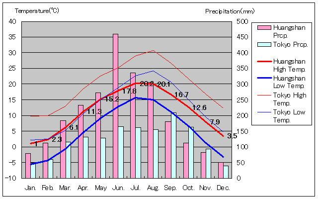 Huangshan Temperature Graph