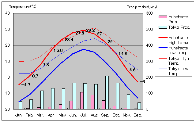 Hohhot Temperature Graph