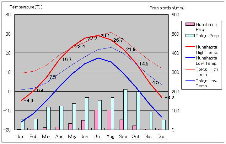 1981年～2010年、フフホト気温