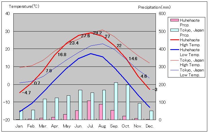フフホト気温、一年を通した月別気温グラフ