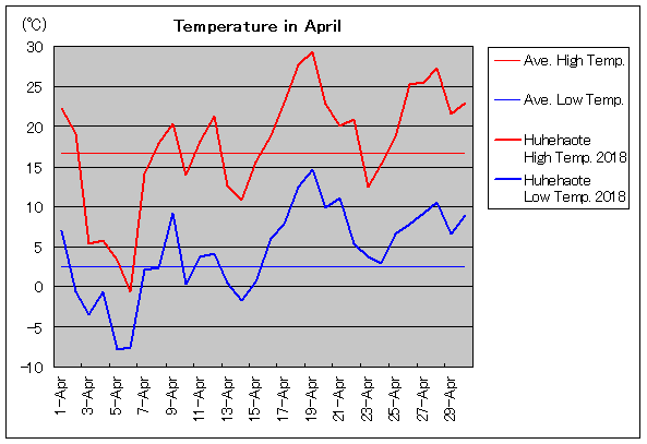 2018年、フフホト 4月気温