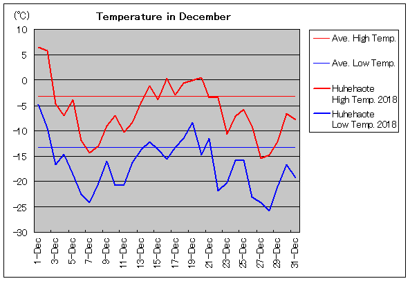 2018年、フフホト 12月気温