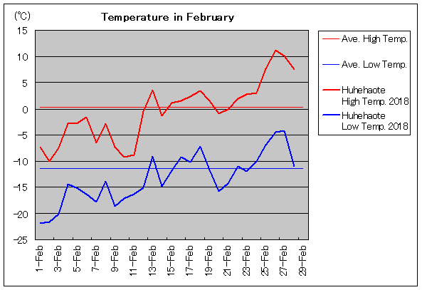 2018年、フフホト 2月気温