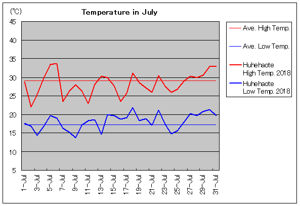 2018年、フフホト 7月気温