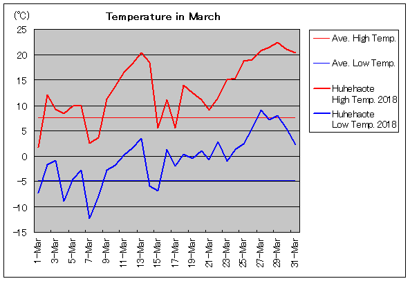 2018年、フフホト 3月気温
