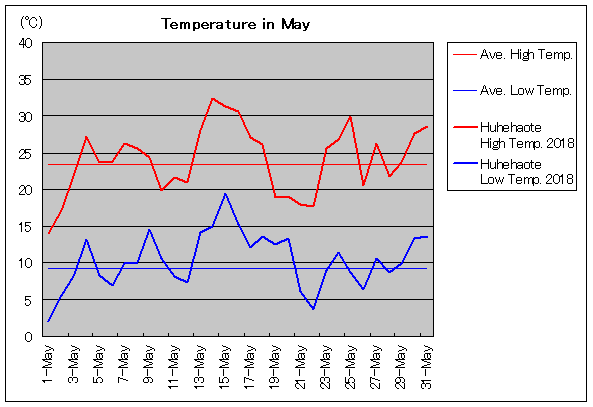 2018年、フフホト 5月気温
