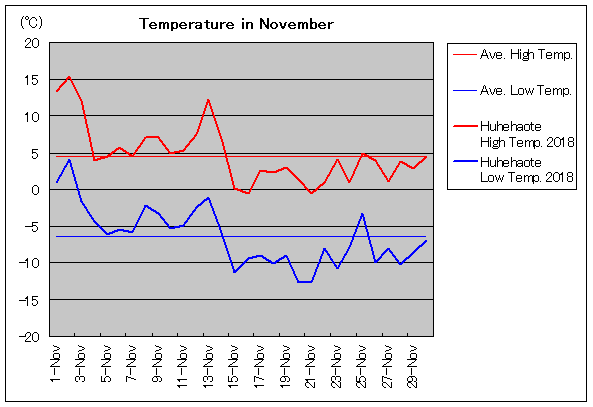 2018年、フフホト 11月気温