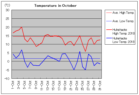 2018年、フフホト 10月気温