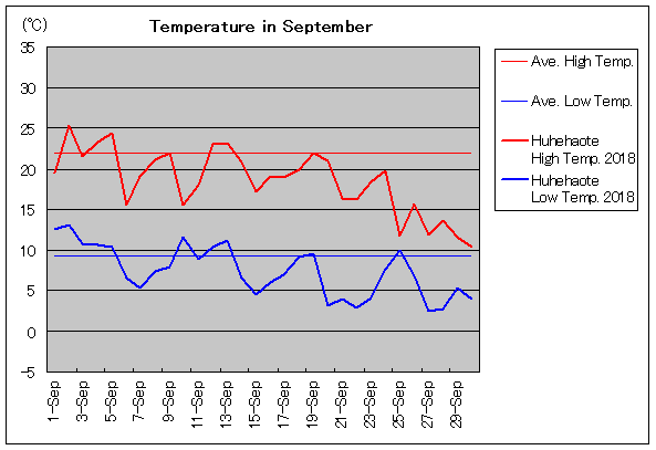 2018年、フフホト 9月気温