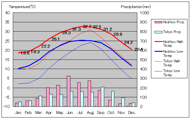 恵州気温、一年を通した月別気温グラフ