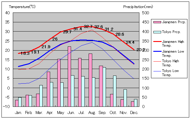 江門気温、一年を通した月別気温グラフ