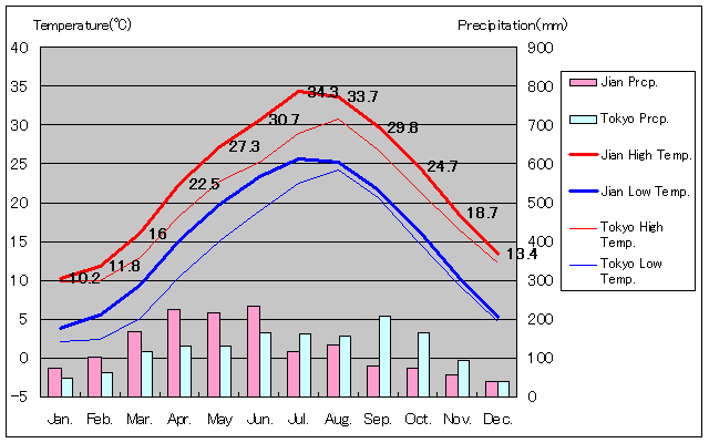 吉安気温、一年を通した月別気温グラフ