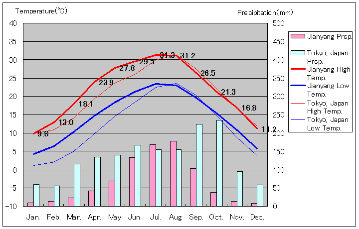 成都市簡陽気温、一年を通した月別気温グラフ