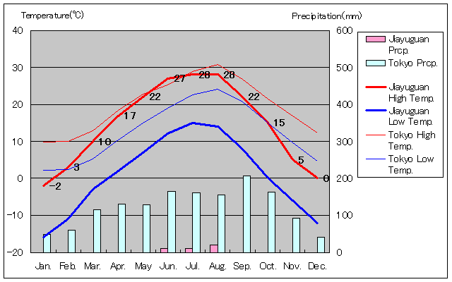 Jiayuguan Temperature Graph