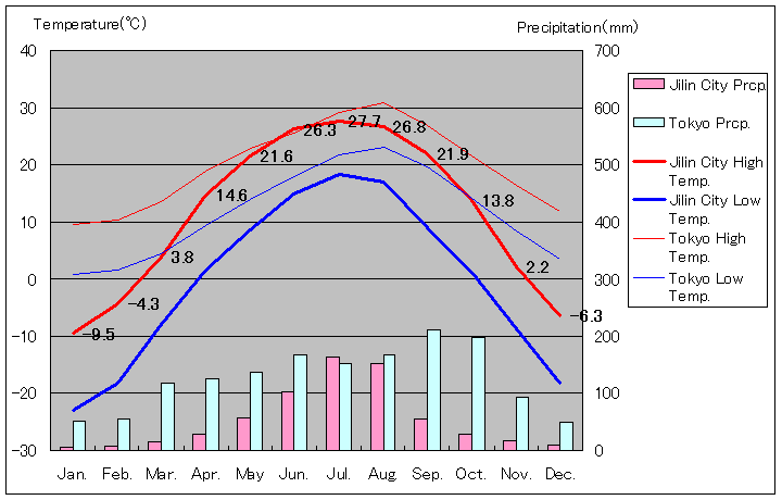 吉林市気温、一年を通した月別気温グラフ