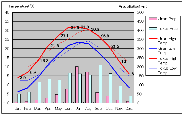 Jinan Temperature Graph