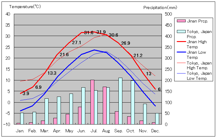 済南気温、一年を通した月別気温グラフ