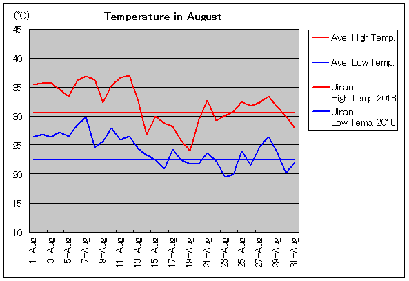 2018年、済南 8月気温