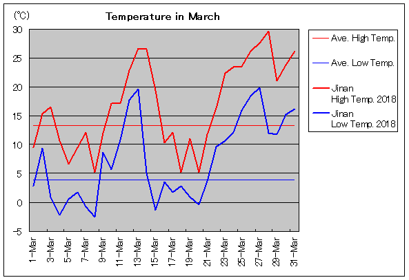 2018年、済南 3月気温