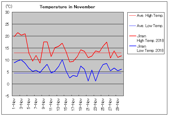 2018年、済南 11月気温