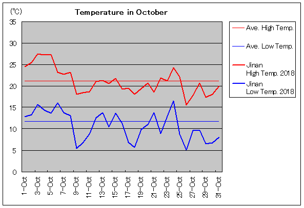 2018年、済南 10月気温