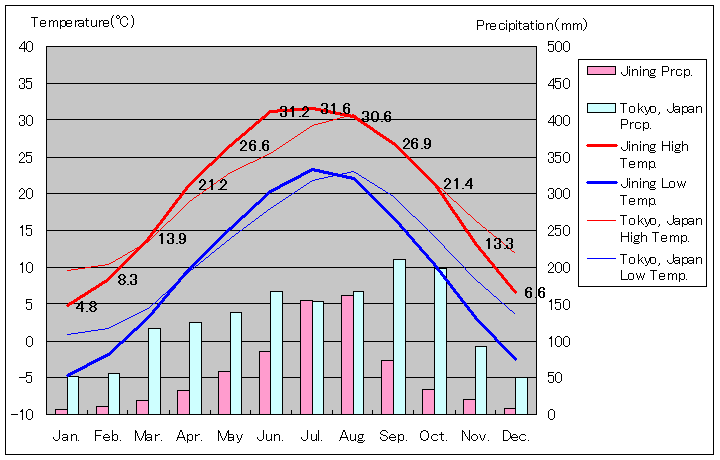 済寧気温、一年を通した月別気温グラフ