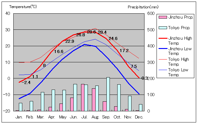 錦州気温、一年を通した月別気温グラフ