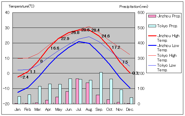 Jinzhou Temperature Graph