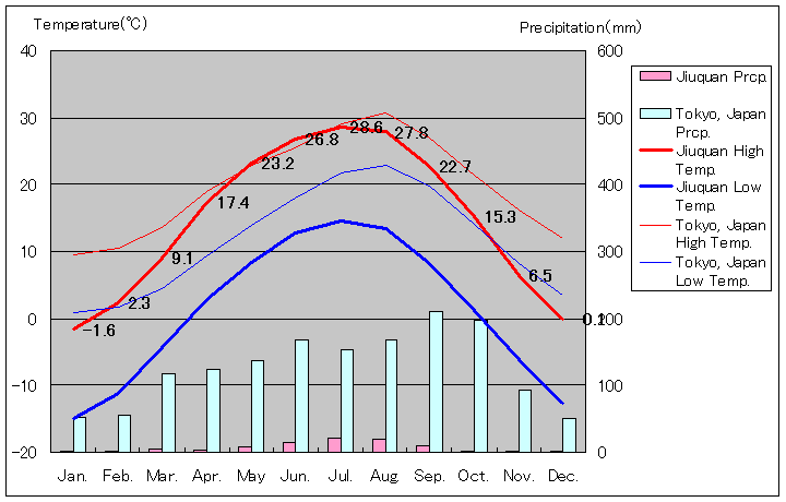 酒泉気温、一年を通した月別気温グラフ
