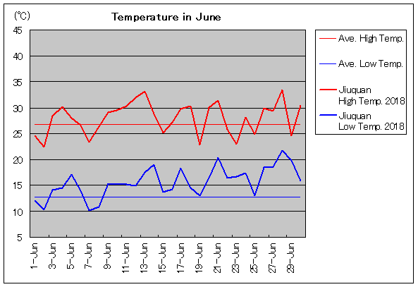 2018年、酒泉 6月気温