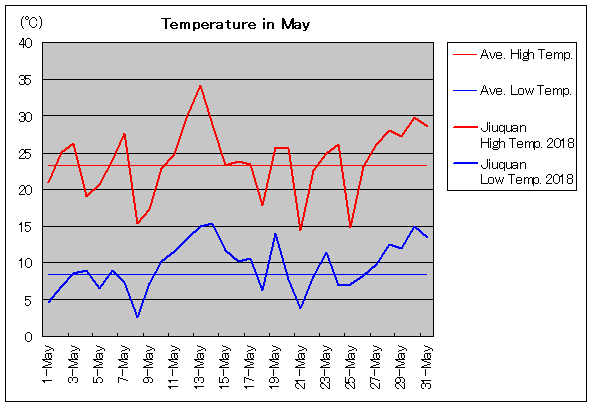 2018年、酒泉 5月気温