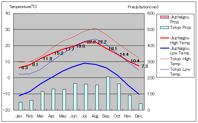 Jiuzhaigou Temperature Graph