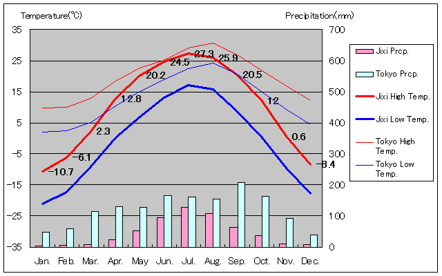 鶏西気温、一年を通した月別気温グラフ