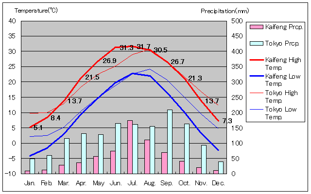 Kaifeng Temperature Graph