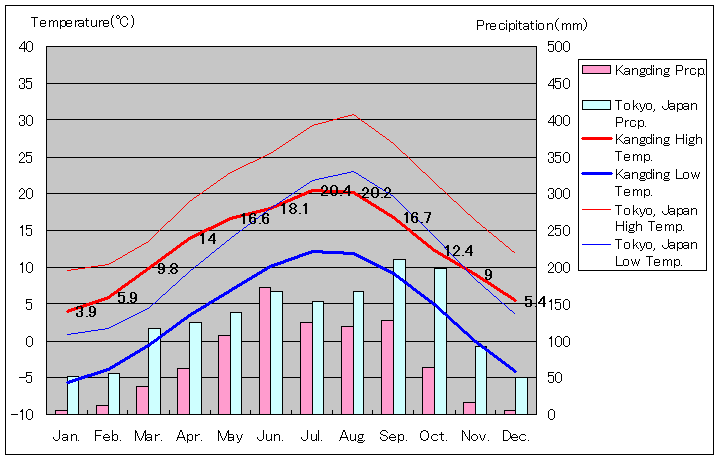 康定気温、一年を通した月別気温グラフ
