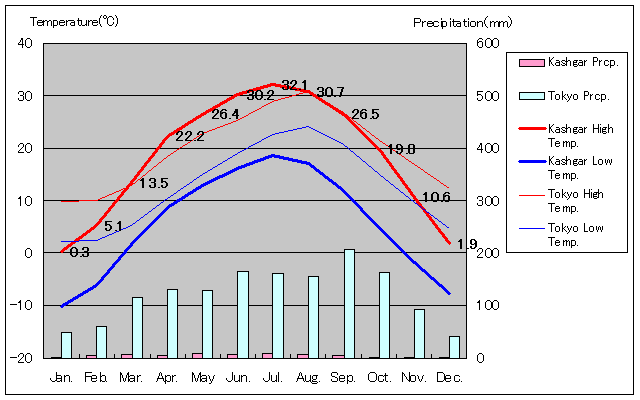 Kashgar Temperature Graph